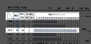 館山市の学習塾ランゲージ・ラボラトリーの生徒実績　学年1位