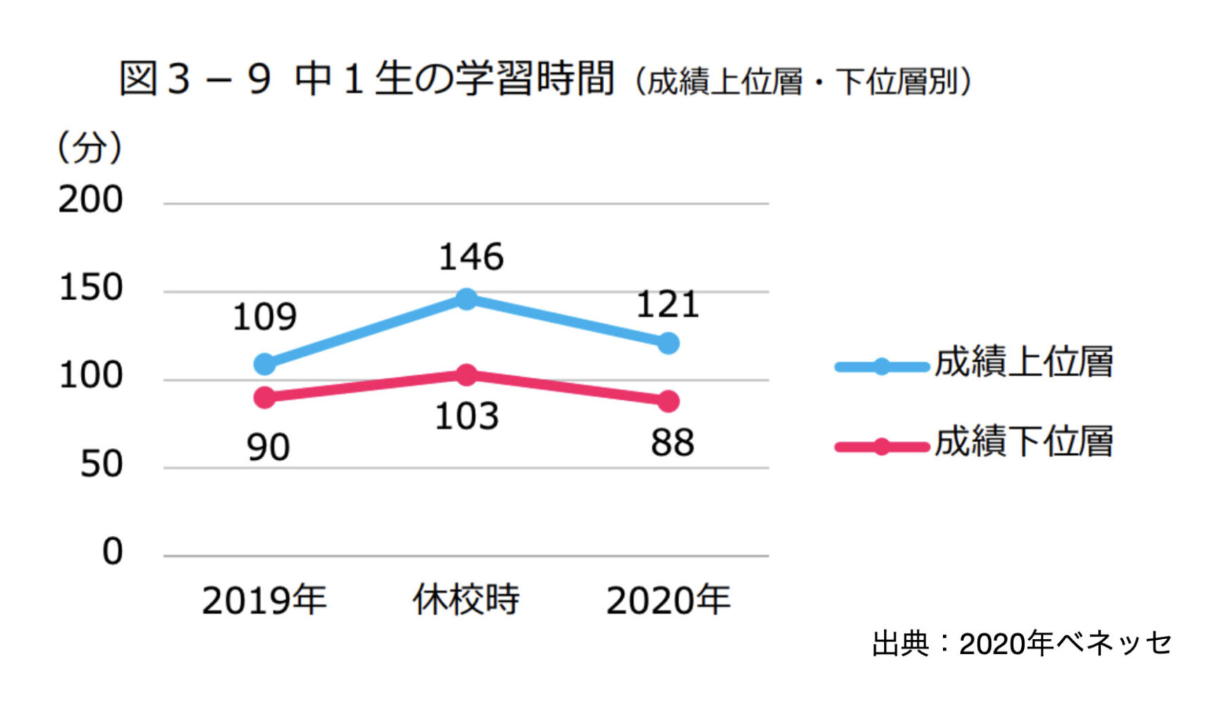 中学生の平均勉強時間は90分 毎日90分勉強するには 館山市の学習塾 ランゲージ ラボラトリー 中学生 小学生 英語 国語 算数