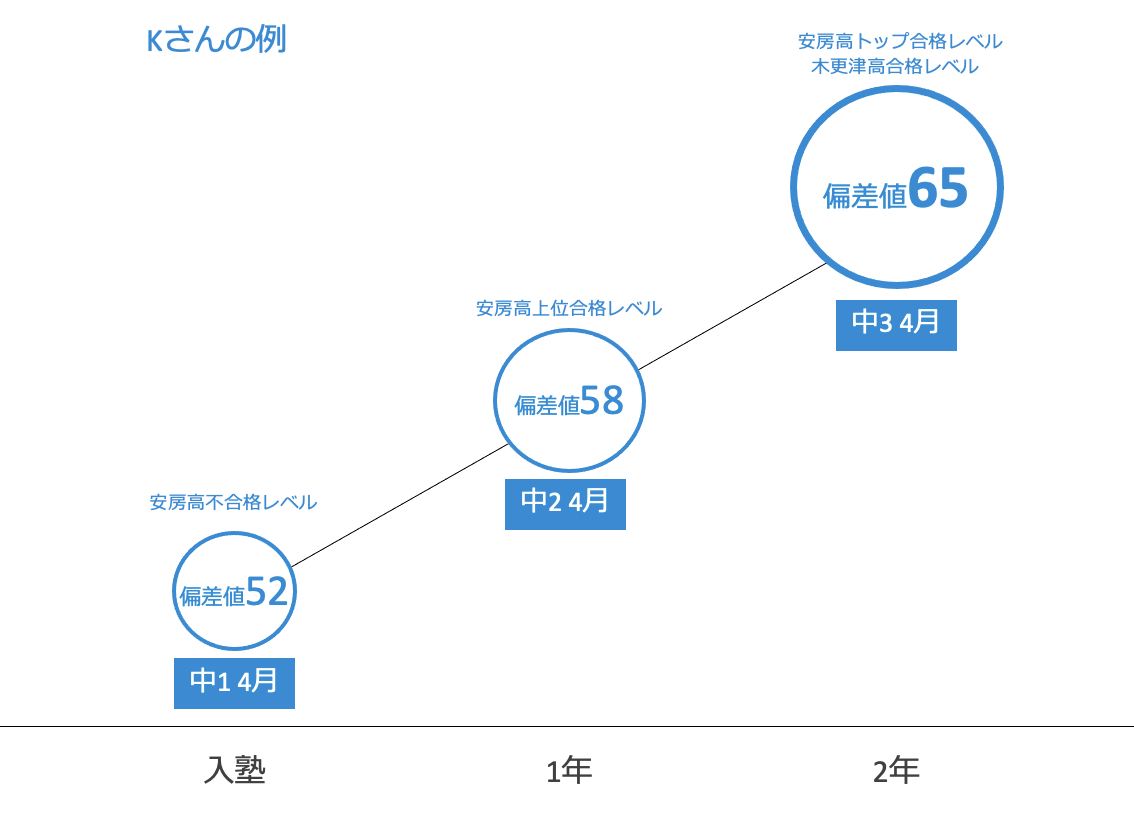 まとめ 実績 成長ストーリー 進学塾ランゲージ ラボラトリー館山校 中学生 小学生 英語 国語 算数