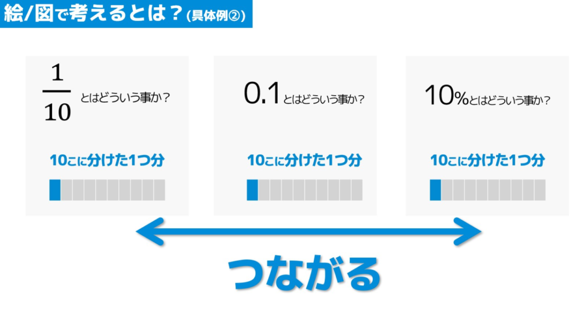 10分の1、0.1、10%がどれも「10こに分けた1つ分」であることを、帯の図で示したスライド