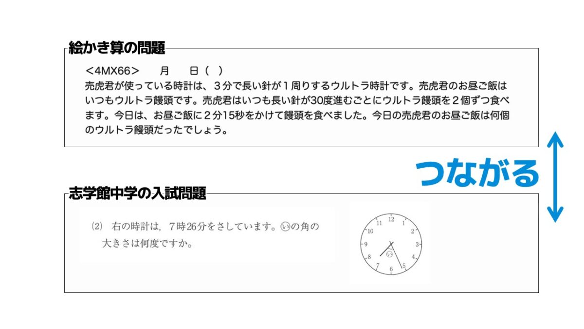 絵かき算の時計の問題と、志学館中学の入試問題(時計の長針と短針の角度)を並べ、同じ考え方でつながることを示した図