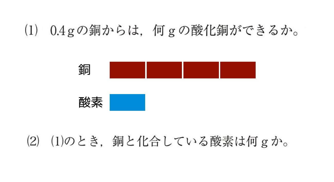 中学理科の問題。銅4つ分と酸素1つ分の帯の図を使い、0.4gの銅からできる酸化銅と、結びつく酸素の質量を考える