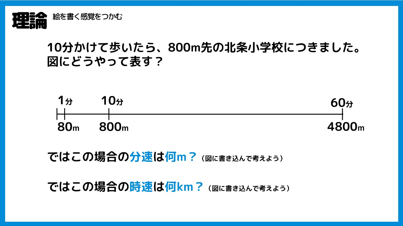 授業のスライド。10分で800m歩く場面を数直線に描き、1分で80m、60分で4800mから分速と時速を考える問題