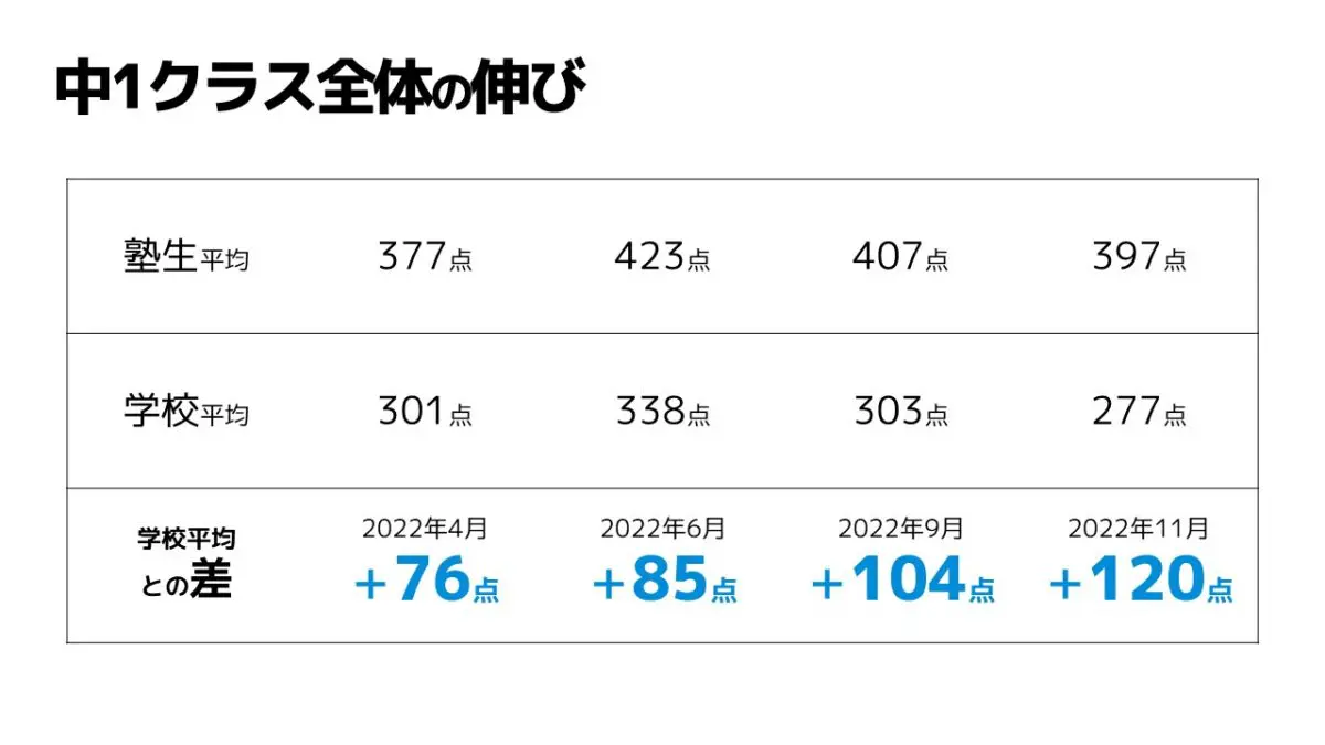 2022年11月】定期テスト結果 木更津高校合格レベルが2名から8名に