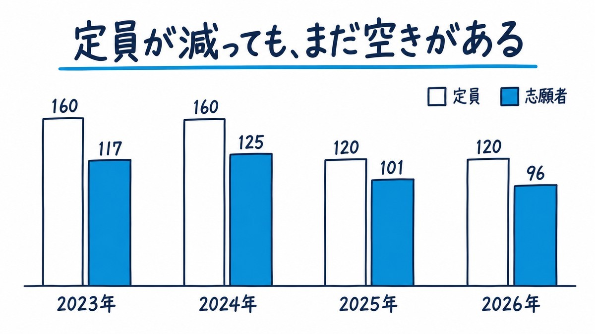 安房拓心高校の定員と志願者の数を4年分並べた手描きの棒グラフの図解。2023年は定員160・志願者117、2024年は160・125、2025年は120・101、2026年は120・96で、定員が160から120に減っても志願者は定員に届いていない。見出しは「定員が減っても、まだ空きがある」