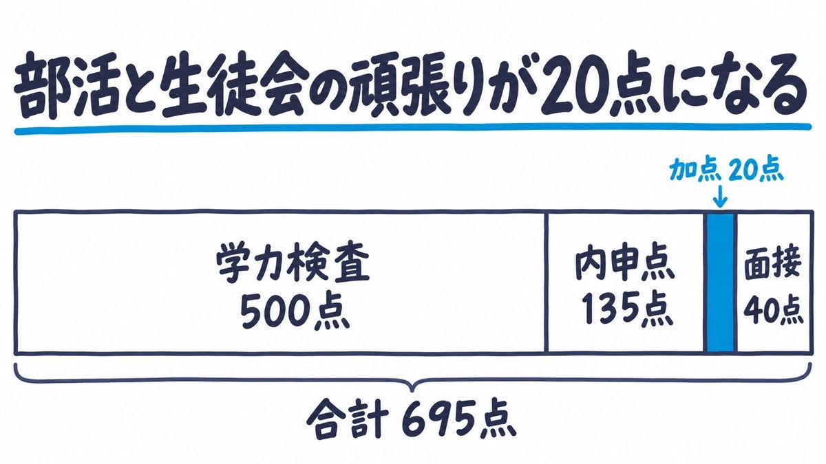 安房拓心高校の入試の配点を1本の帯にした手描きの図解。学力検査500点、内申点135点、生徒会・部活動などの加点20点、面接40点で、合計695点。見出しは「部活と生徒会の頑張りが20点になる」