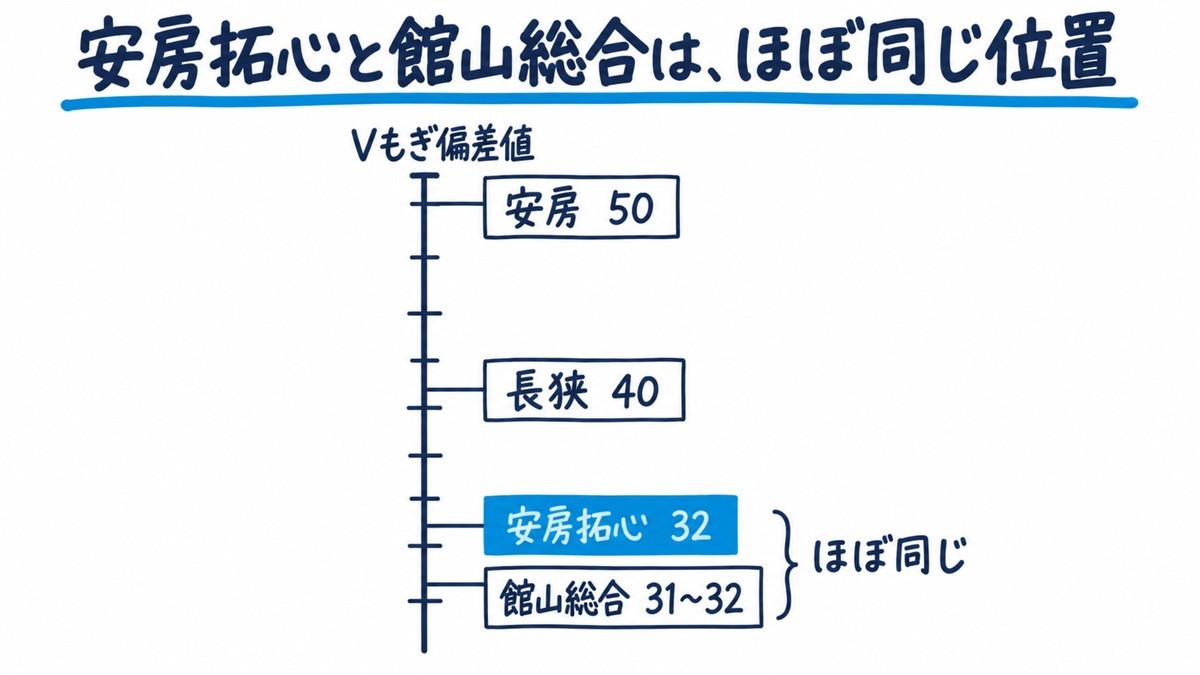 館山・南房総の公立高校のVもぎ偏差値を縦の目盛りに並べた手描きの図解。上から安房50、長狭40、安房拓心32、館山総合31〜32で、安房拓心と館山総合がほぼ同じ位置にある。見出しは「安房拓心と館山総合は、ほぼ同じ位置」