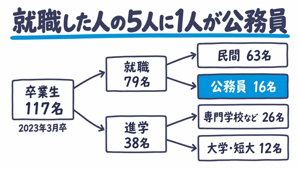 安房拓心高校の2023年3月の卒業生117名の進路を枝分かれで示した手描きの図解。就職79名のうち民間63名・公務員16名、進学38名のうち専門学校など26名・大学短大12名。見出しは「就職した人の5人に1人が公務員」