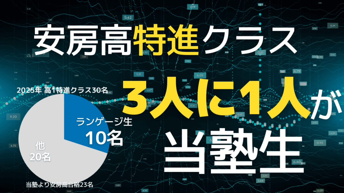 2025年の安房高校の特進クラス(高1・30名)のうち10名がランゲージ・ラボラトリーの塾生で、3人に1人にあたることを示す円グラフ。安房高校の合格は23名