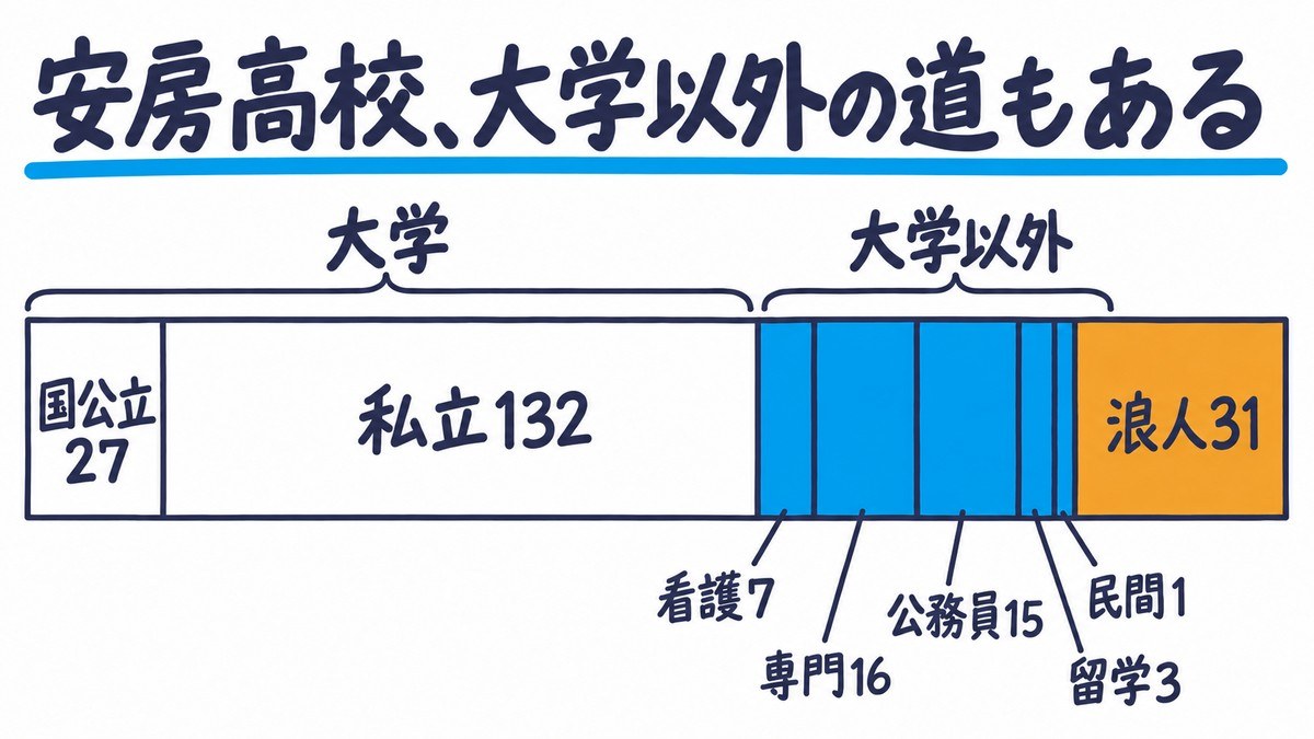 2026年春の安房高校の進路の内訳を1本の帯にした手描きの図解。国公立27・私立132の大学のほか、看護7・専門16・公務員15・留学3・民間1が青、浪人31がオレンジ。見出しは「安房高校、大学以外の道もある」。