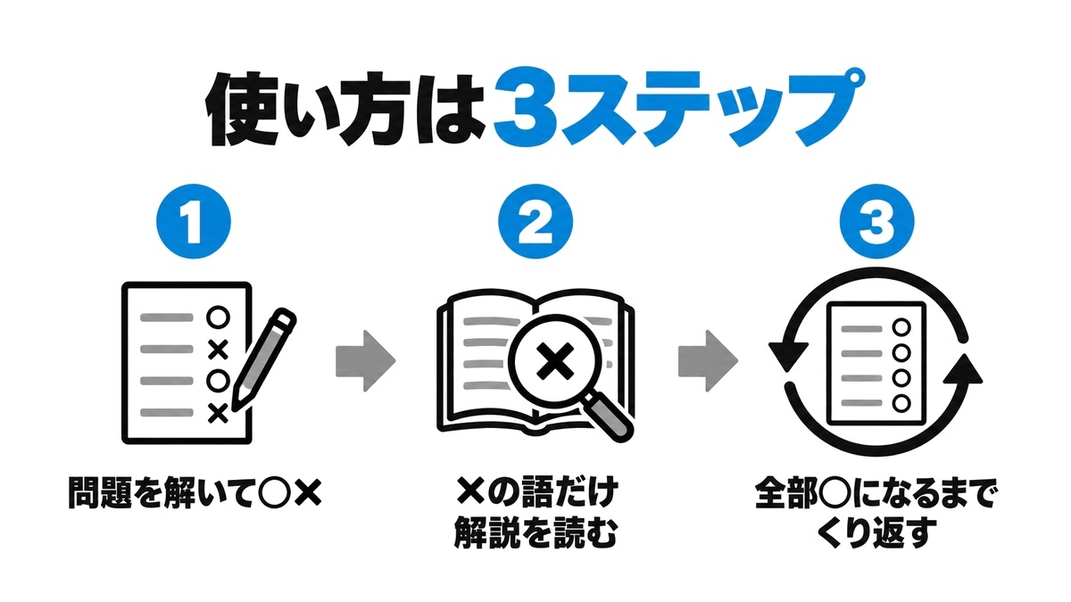 「使い方は3ステップ」の図解。1 問題を解いて○×、2 ×の語だけ解説を読む、3 全部○になるまでくり返す。