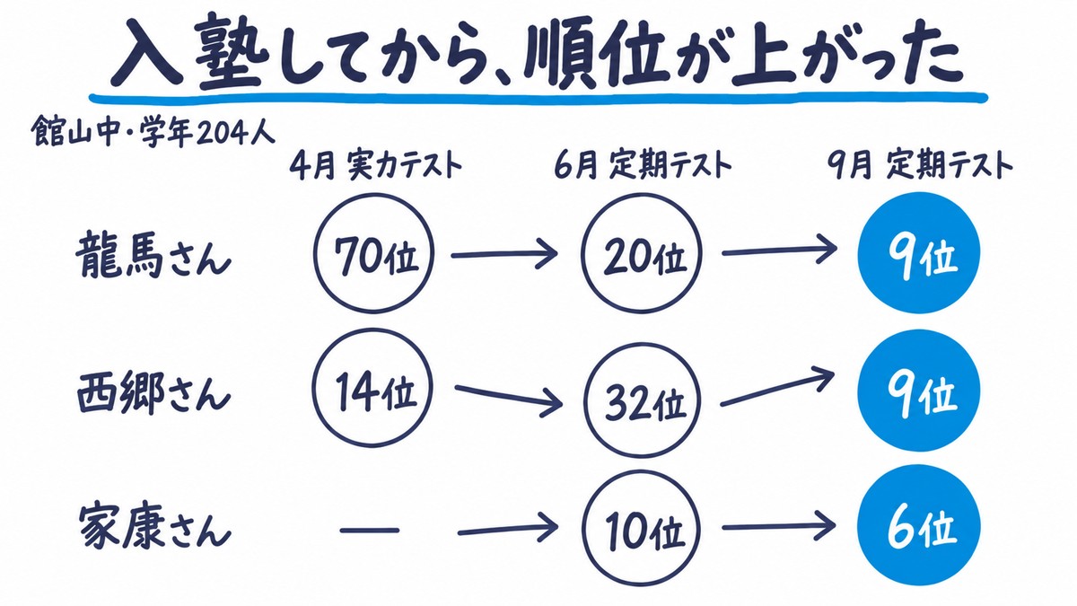 春に入塾した3人の館山中(学年204人)での学年順位の手描き図解。龍馬さんは4月の実力テスト70位から6月20位、9月9位。西郷さんは14位から32位に下がって9月9位。家康さんは6月10位から9月6位。9月の順位が青。見出しは「入塾してから、順位が上がった」。