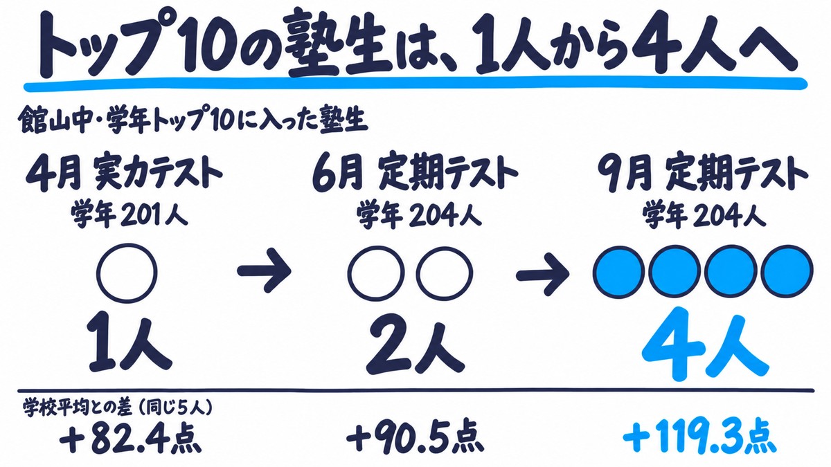 館山中で学年トップ10に入った塾生の人数の手描き図解。4月の実力テスト(学年201人)は1人、6月の定期テスト(学年204人)は2人、9月の定期テスト(学年204人)は4人。下の段に同じ5人の学校平均との差が+82.4点、+90.5点、+119.3点。見出しは「トップ10の塾生は、1人から4人へ」。
