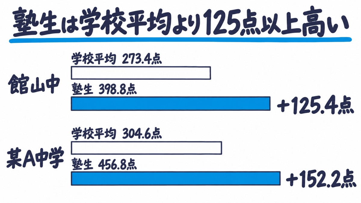 5教科の学校平均と塾生平均を比べた手描きの棒グラフ。館山中は学校平均273.4点に対して塾生398.8点で+125.4点、某A中学は学校平均304.6点に対して塾生456.8点で+152.2点。見出しは「塾生は学校平均より125点以上高い」。