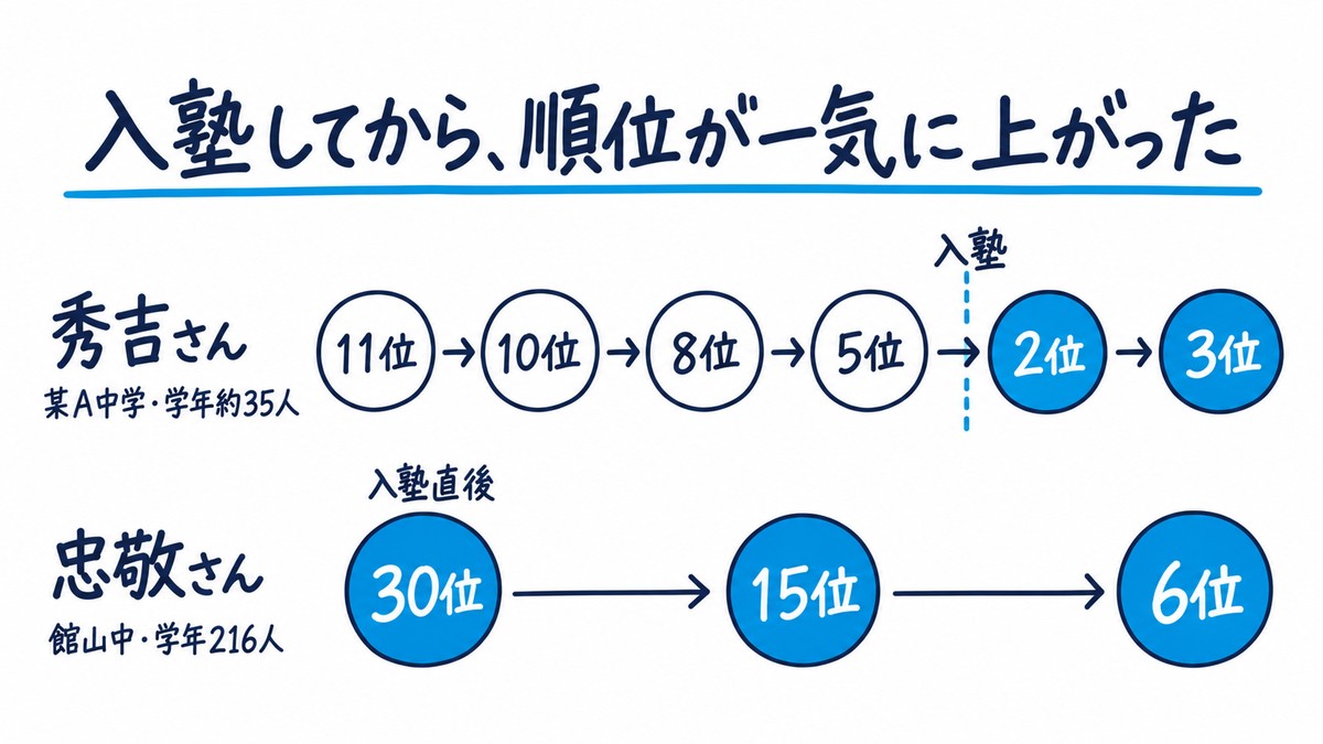 春に入塾した2人の学年順位の手描き図解。秀吉さん(某A中学・学年約35人)は11位→10位→8位→5位から入塾後に2位→3位、忠敬さん(館山中・学年216人)は入塾直後の30位から15位→6位。入塾後の順位が青。見出しは「入塾してから、順位が一気に上がった」。