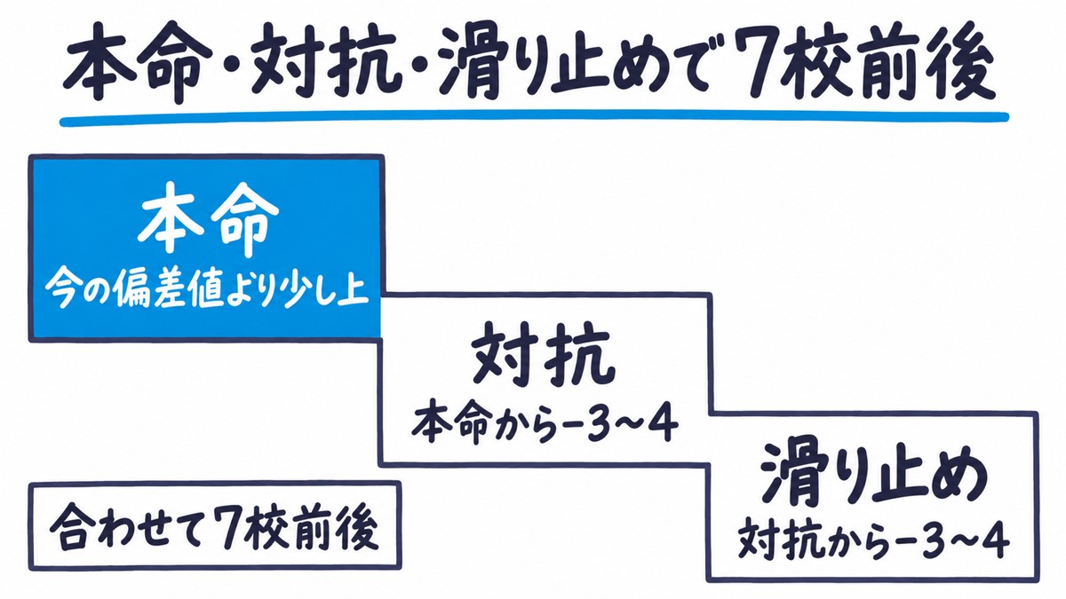 受験校の組み方の手描き図解。本命は今の偏差値より少し上、対抗は本命から−3〜4、滑り止めは対抗から−3〜4の階段で、合わせて7校前後。見出しは「本命・対抗・滑り止めで7校前後」。