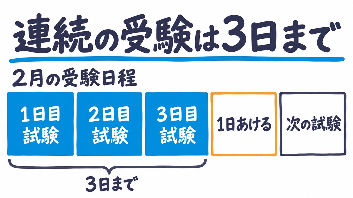 大学入試の日程の組み方の手描き図解。試験を3日続けたら1日あけて次の試験へ。見出しは「連続の受験は3日まで」。