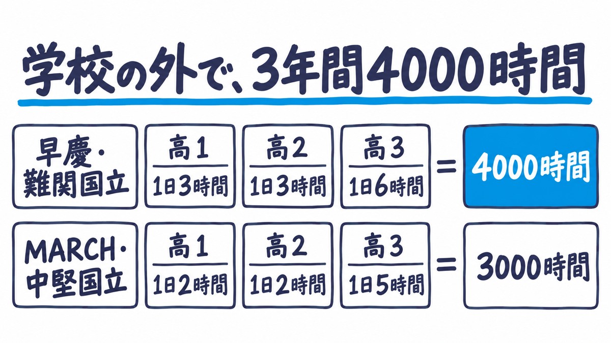 大学受験の勉強時間の目安の手描き図解。早慶・難関国立は1日3時間・3時間・6時間で3年間4000時間、MARCH・中堅国立は2時間・2時間・5時間で3000時間。見出しは「学校の外で、3年間4000時間」。
