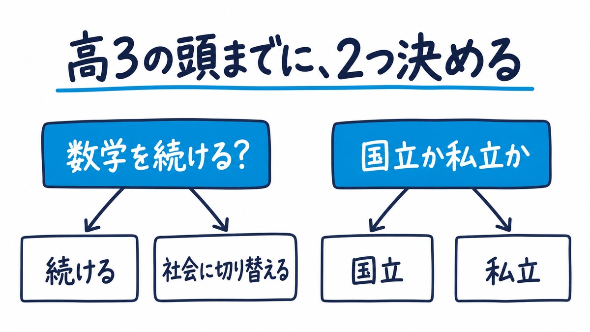 高3の頭までに決める2つのことの手描き図解。数学を続けるか社会に切り替えるか、国立か私立か。見出しは「高3の頭までに、2つ決める」。