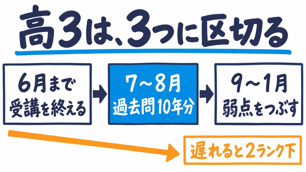 高3の1年の区切り方の手描き図解。6月までに受講を終える、7〜8月に過去問10年分、9〜1月に弱点をつぶす。遅れると2ランク下。見出しは「高3は、3つに区切る」。