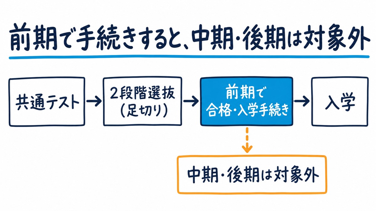 国公立大学の一般選抜の流れの手描き図解。共通テスト、2段階選抜(足切り)、前期で合格・入学手続き、入学。前期で手続きすると中期・後期は対象外。見出しは「前期で手続きすると、中期・後期は対象外」。