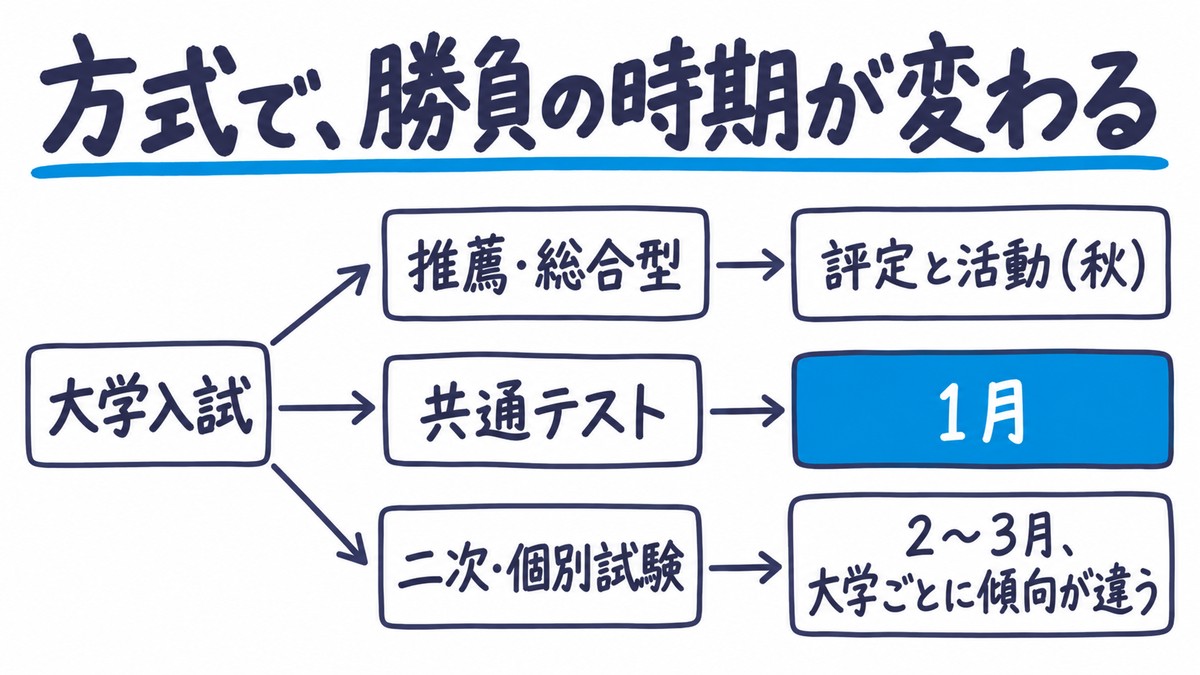 大学入試の方式と時期の手描き図解。推薦・総合型は評定と活動で秋、共通テストは1月、二次・個別試験は2〜3月で大学ごとに傾向が違う。見出しは「方式で、勝負の時期が変わる」。