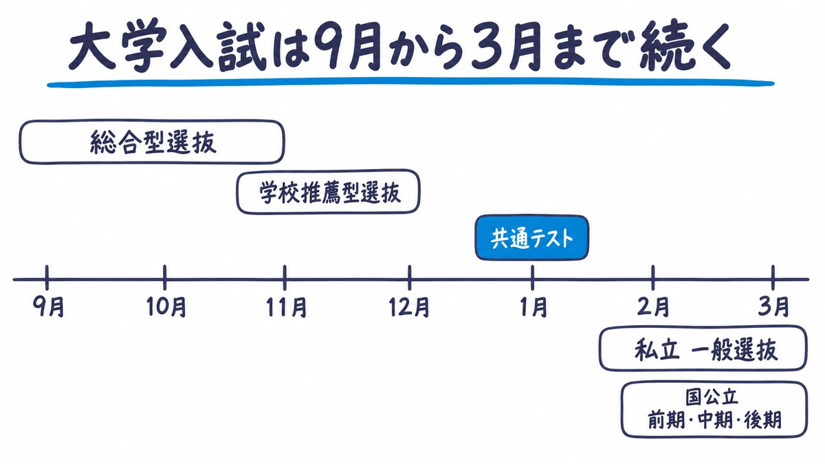 大学入試の1年の流れの手描き図解。9月から総合型選抜、11月から学校推薦型選抜、1月に共通テスト、2月から3月に私立の一般選抜と国公立の前期・中期・後期。見出しは「大学入試は9月から3月まで続く」。
