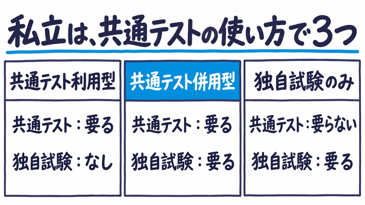 私立大学の入試の3つの方式の手描き図解。共通テスト利用型は共通テストが要り独自試験なし、共通テスト併用型は両方要る、独自試験のみは共通テストが要らない。見出しは「私立は、共通テストの使い方で3つ」。