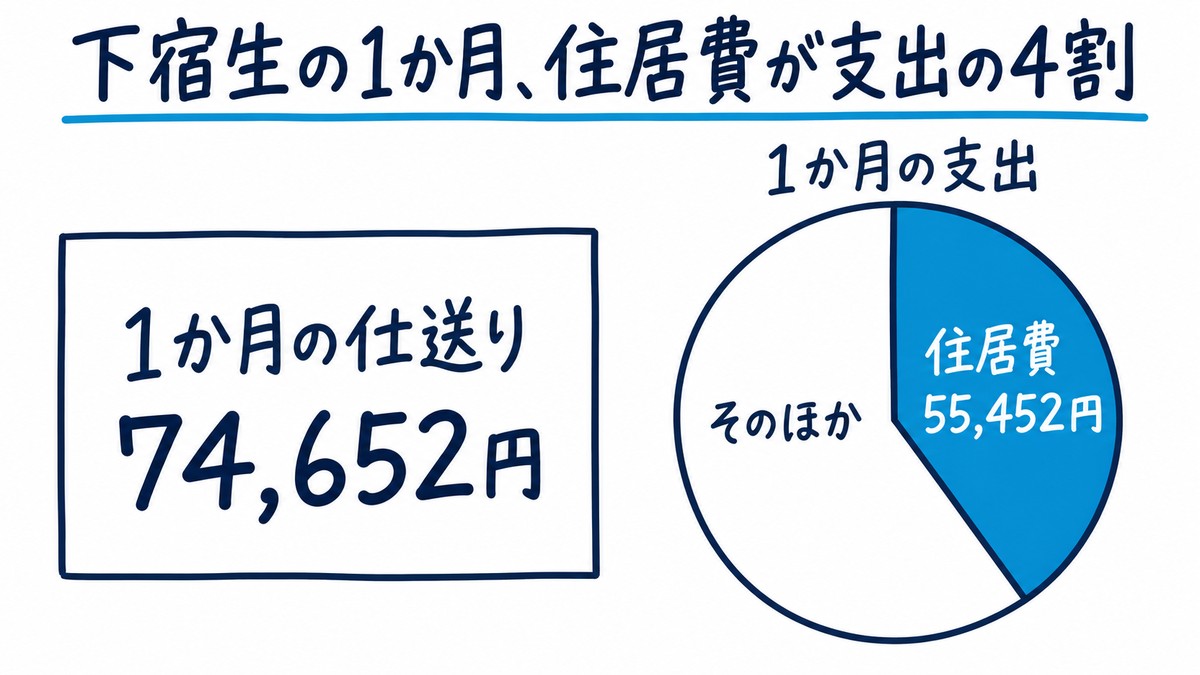 一人暮らしの大学生の1か月の手描き図解。仕送りは74,652円、支出の円グラフでは住居費55,452円が約4割。見出しは「下宿生の1か月、住居費が支出の4割」。