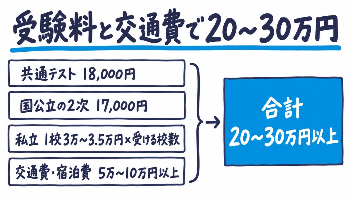 大学受験にかかるお金の手描き図解。共通テスト18,000円、国公立の2次17,000円、私立1校3万〜3.5万円×受ける校数、交通費・宿泊費5万〜10万円以上を足すと20〜30万円以上。見出しは「受験料と交通費で20〜30万円」。