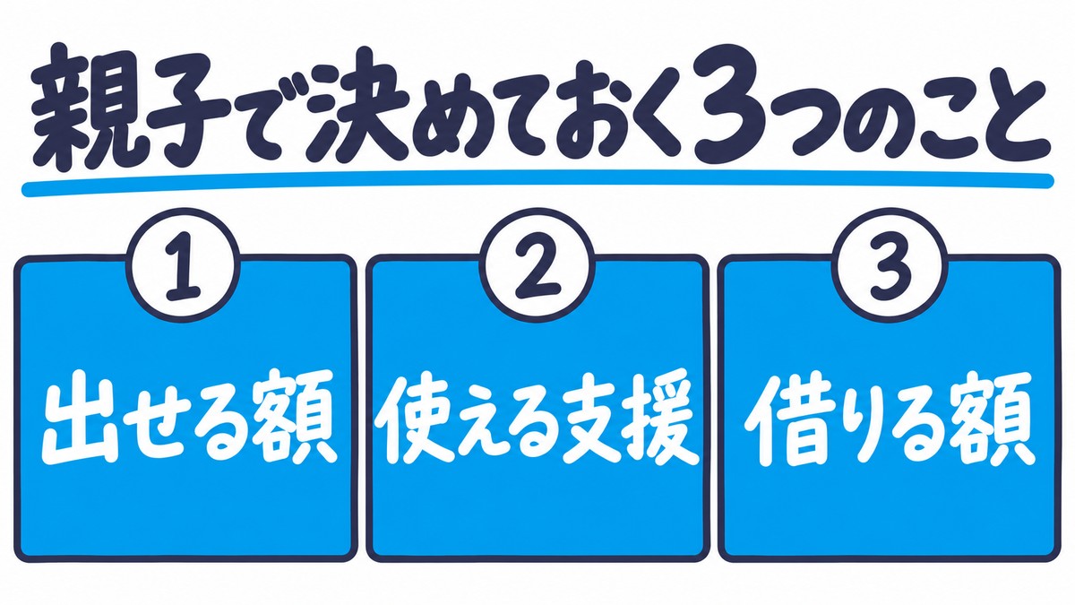 大学のお金について親子で決めておく3つのことの手描き図解。1出せる額、2使える支援、3借りる額。見出しは「親子で決めておく3つのこと」。