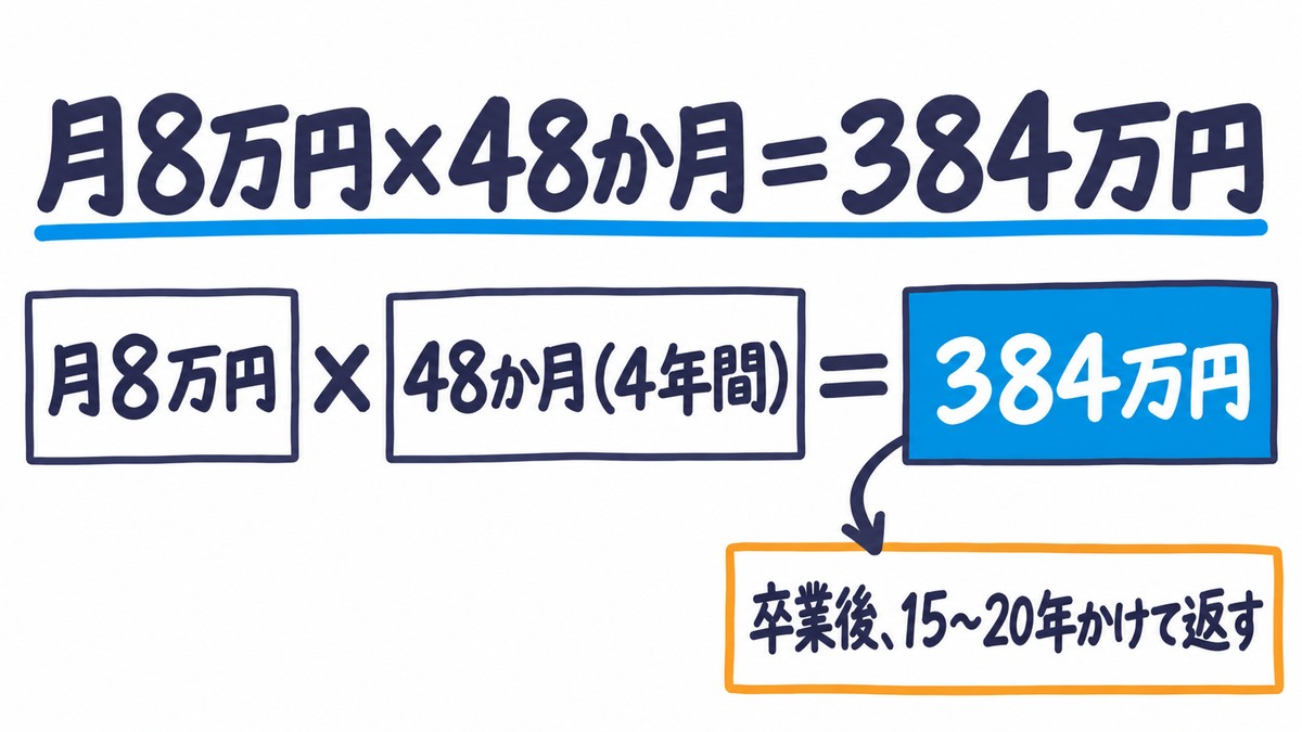 貸与型奨学金の手描き図解。月8万円×48か月(4年間)=384万円を、卒業後15〜20年かけて返す。見出しは「月8万円×48か月=384万円」。