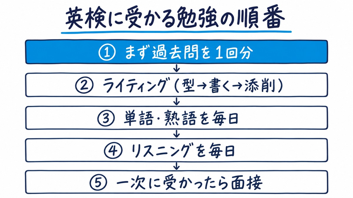 英検に受かる勉強の順番を5段にまとめた手描きの図解。1 まず過去問を1回分、2 ライティング(型、書く、添削)、3 単語・熟語を毎日、4 リスニングを毎日、5 一次に受かったら面接。見出しは「英検に受かる勉強の順番」。