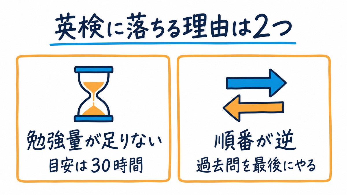 英検に落ちる2つの理由を並べた手描きの図解。左は勉強量が足りない(目安は30時間)、右は順番が逆(過去問を最後にやる)。見出しは「英検に落ちる理由は2つ」。