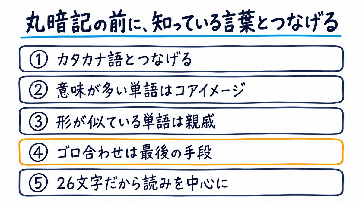 中学生が自分でできる英単語の覚え方を、カタカナ語とつなげる、意味が多い単語はコアイメージ、形が似ている単語は親戚、ゴロ合わせは最後の手段、26文字だから読みを中心に、の5つの箱で上から並べた手描きの図解。見出しは「丸暗記の前に、知っている言葉とつなげる」。