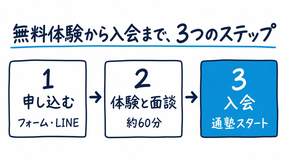 無料体験から入会までの流れを、1 申し込む(フォーム・LINE)、2 体験と面談(約60分)、3 入会・通塾スタートの3つの箱でつないだ手描きの図解。見出しは「無料体験から入会まで、3つのステップ」。