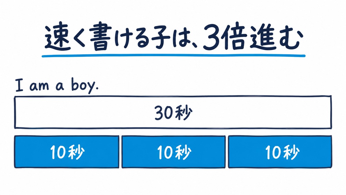 I am a boy. を書くのに30秒かかる子と、10秒で書ける子をくらべ、同じ30秒で3回書けることを3本の短い棒で示した手描きの図解。見出しは「速く書ける子は、3倍進む」。