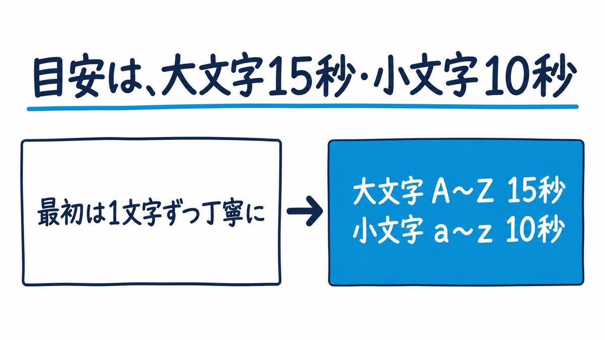 最初は1文字ずつ丁寧に書き、流れるように書けるようになったら、大文字A~Zを15秒、小文字a~zを10秒で書くのが目安であることを示す手描きの図解。見出しは「目安は、大文字15秒・小文字10秒」。