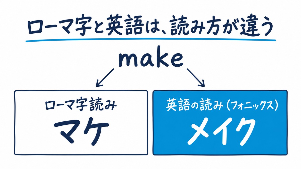 英単語 make をローマ字で読むと「マケ」、英語の読み方(フォニックス)では「メイク」になることをくらべた手描きの図解。見出しは「ローマ字と英語は、読み方が違う」。