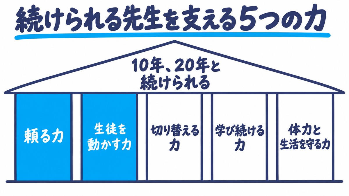 5本の柱が屋根を支える手描き図解。屋根に「10年、20年と続けられる」、柱は左から「頼る力」「生徒を動かす力」(この2本は青)「切り替える力」「学び続ける力」「体力と生活を守る力」。見出しは「続けられる先生を支える5つの力」。