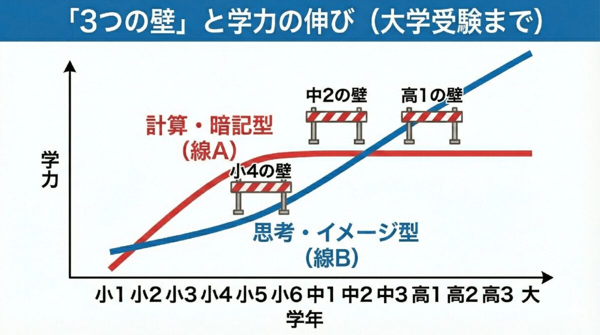 小1から大学受験までの学力の伸びのグラフ。計算・暗記型は小4のあたりで伸びが止まり、思考・イメージ型は小4・中2・高1の壁を越えて伸び続ける