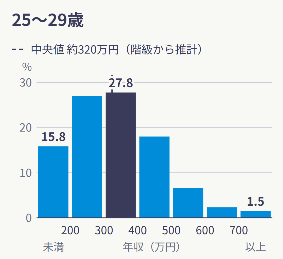 25〜29歳の雇用者の年収の分布。300万〜399万円がいちばん多く27.8%。200万円未満15.8%、700万円以上1.5%。