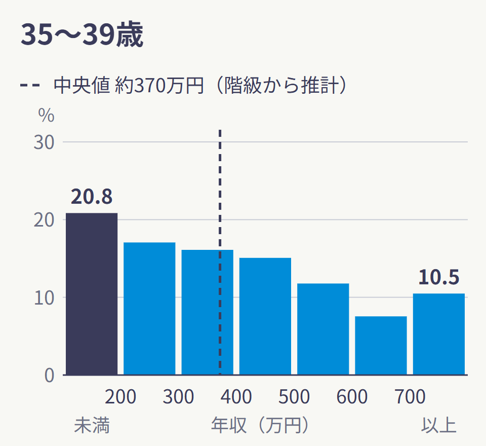 35〜39歳の雇用者の年収の分布。200万円未満がいちばん多く20.8%、700万円以上が10.5%。