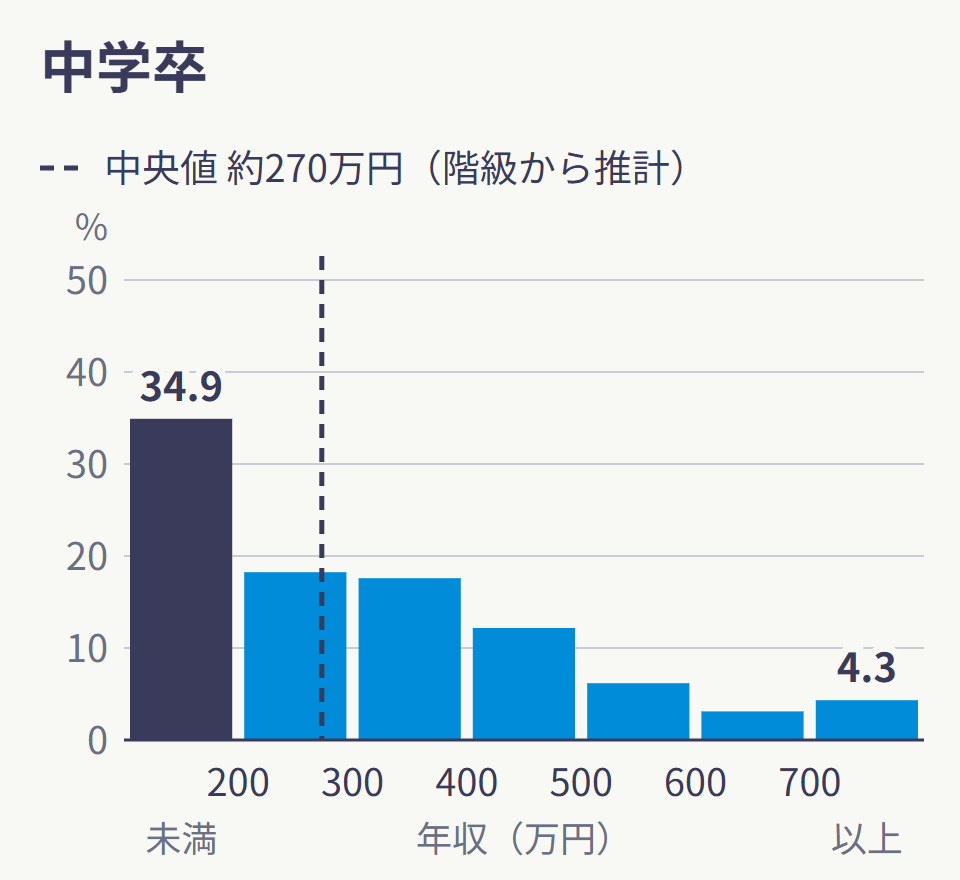 中学卒(35〜44歳)の年収の分布。200万円未満が34.9%、700万円以上が4.3%。