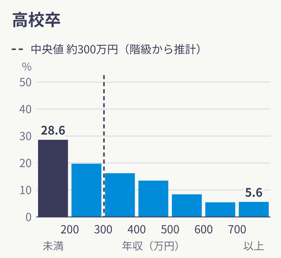高校卒(35〜44歳)の年収の分布。200万円未満が28.6%、700万円以上が5.6%。