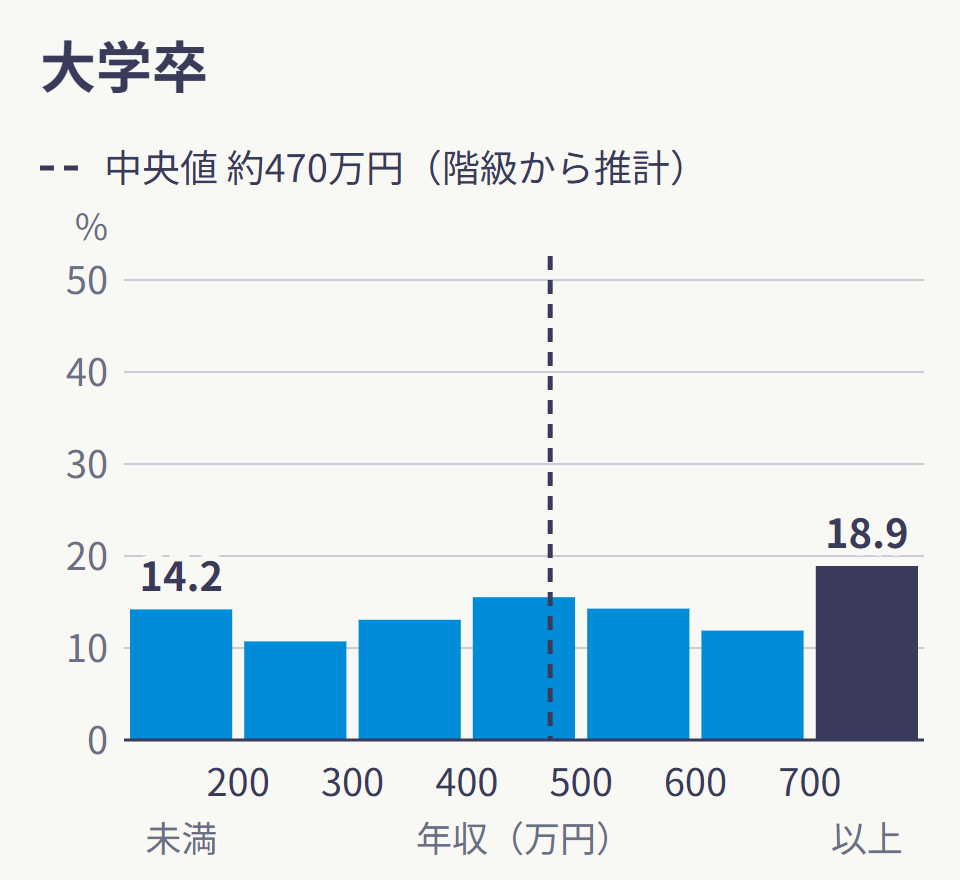 大学卒(35〜44歳)の年収の分布。200万円未満が14.2%、700万円以上が18.9%。