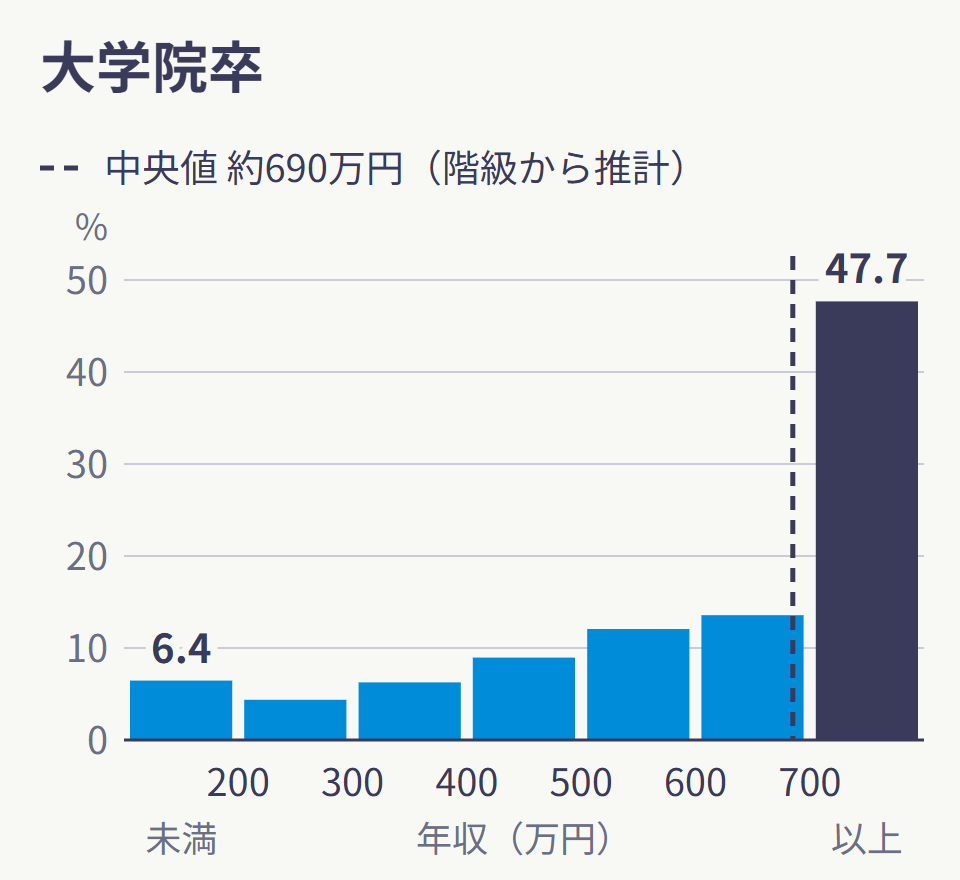 大学院卒(35〜44歳)の年収の分布。200万円未満が6.4%、700万円以上が47.7%。