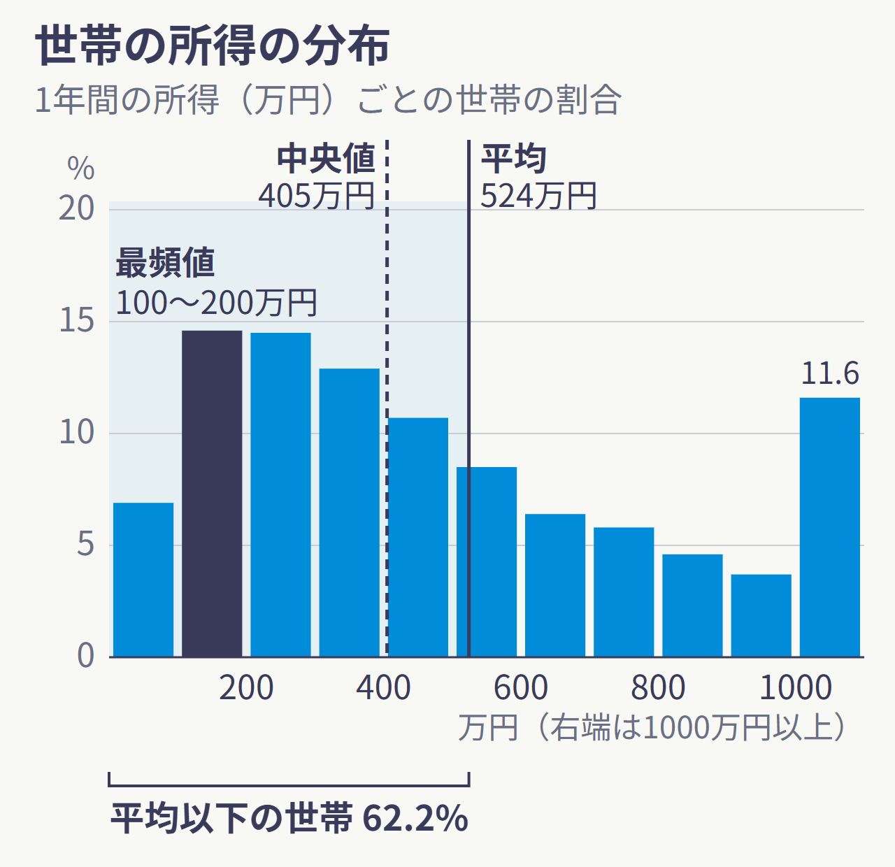 世帯の所得の分布のグラフ。いちばん多いのは100万〜200万円の層で、中央値は405万円、平均は524万円。平均以下の世帯が62.2%。