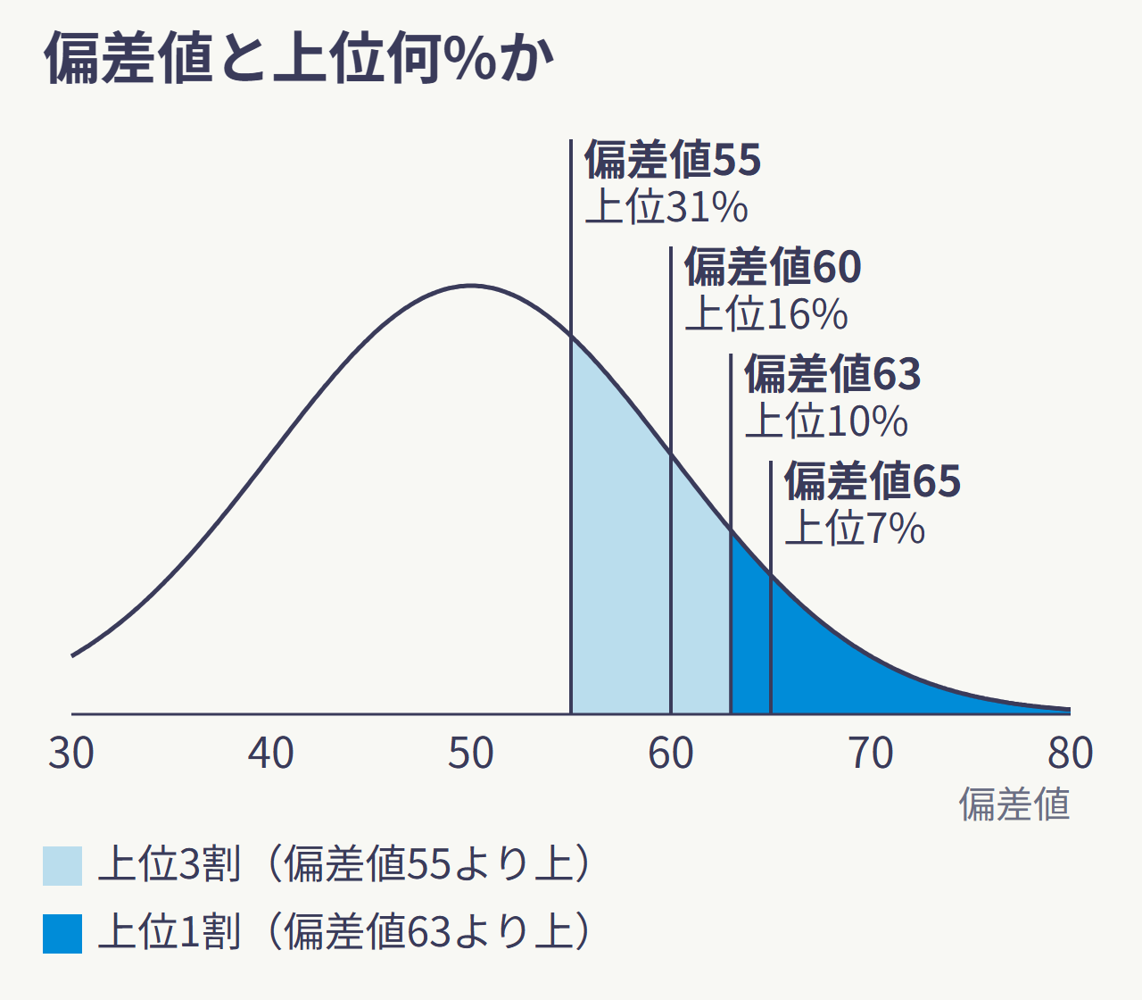 正規分布の山の図。偏差値55で上位31%、60で上位16%、63で上位10%、65で上位7%。55より右を薄い青、63より右を濃い青で塗っている。