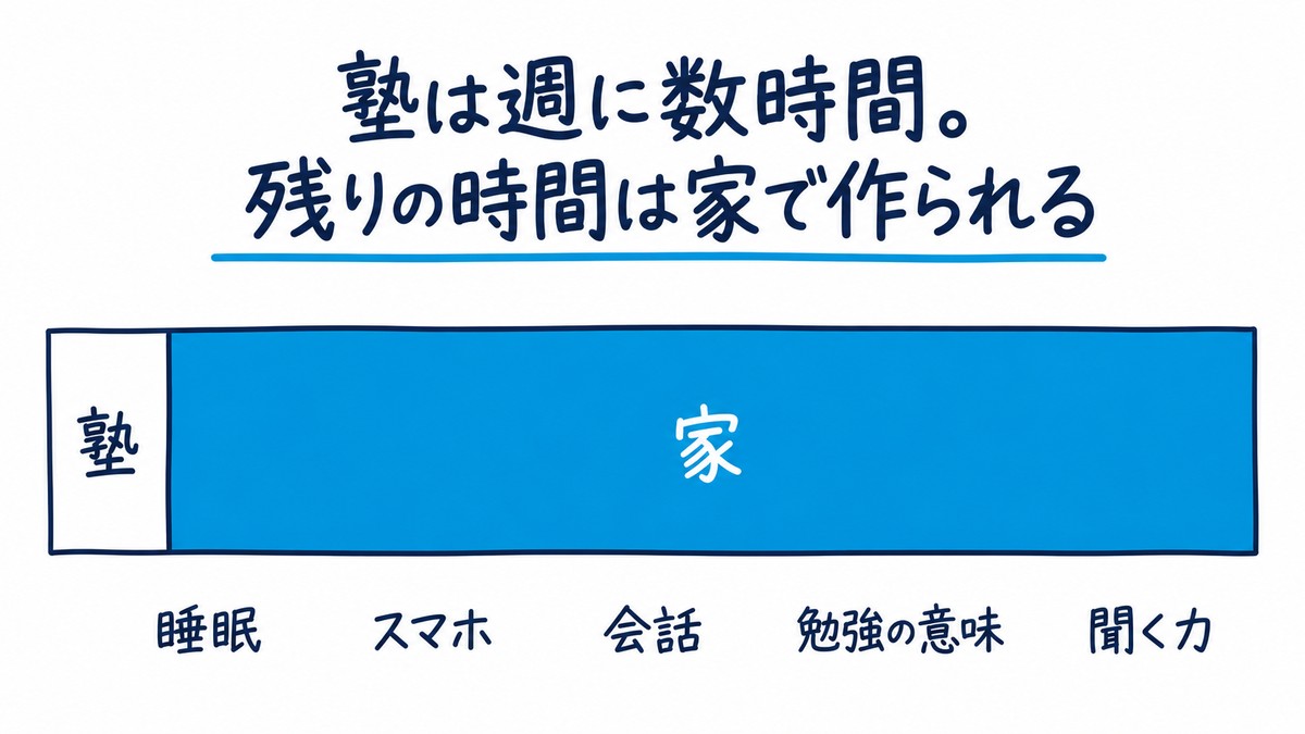 1週間の時間の手描き図解。横長の帯の左端の短い部分が「塾」、残りの大部分が青い「家」。青の下に「睡眠」「スマホ」「会話」「勉強の意味」「聞く力」。見出しは「塾は週に数時間。残りの時間は家で作られる」。